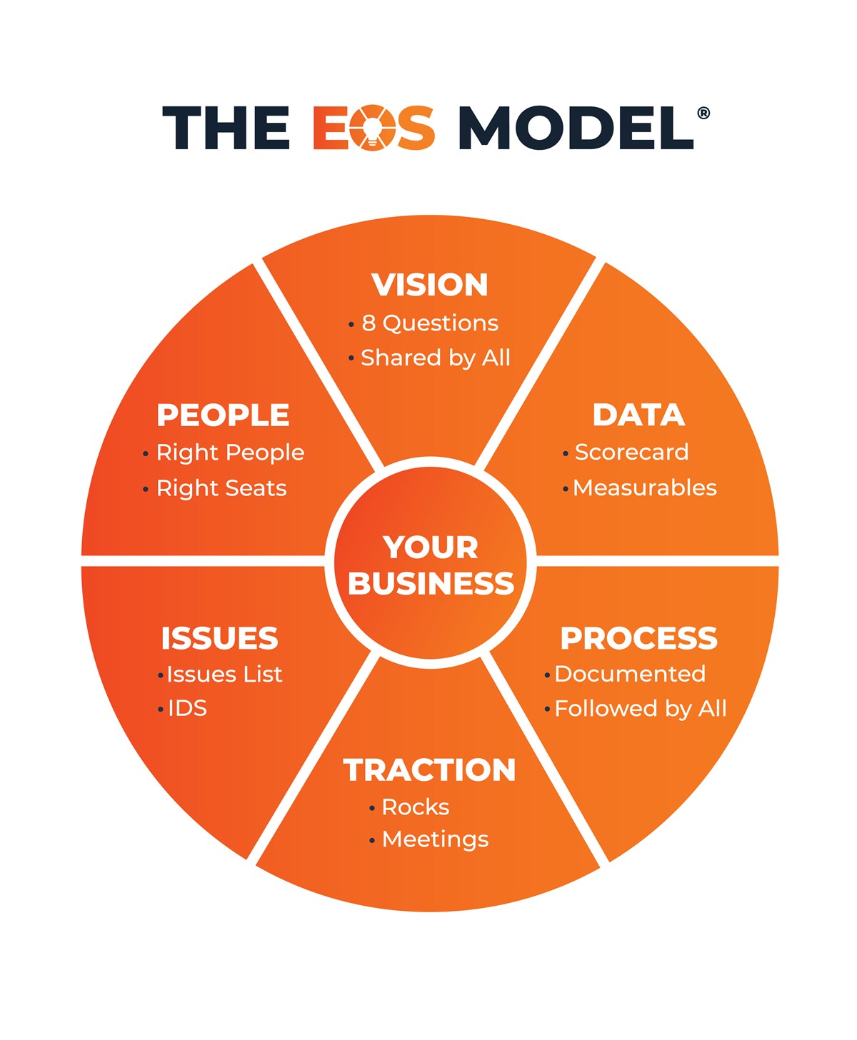 The EOS Model showing the Six Key Components